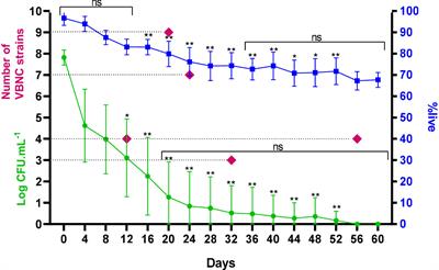 Roles of viable but non-culturable state in the survival of Campylobacter jejuni